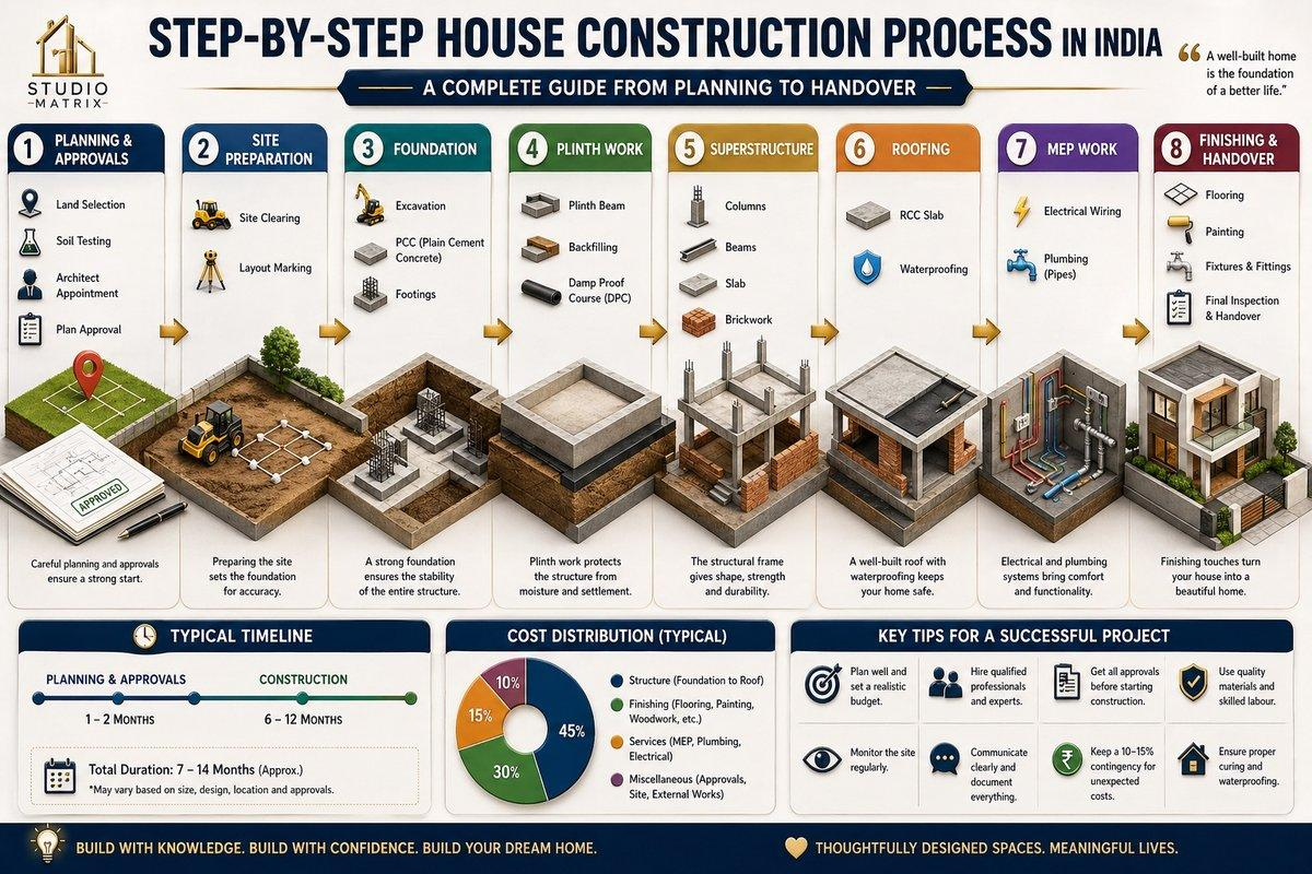 Step-by-Step House Construction Process in India - Southern Buildcon