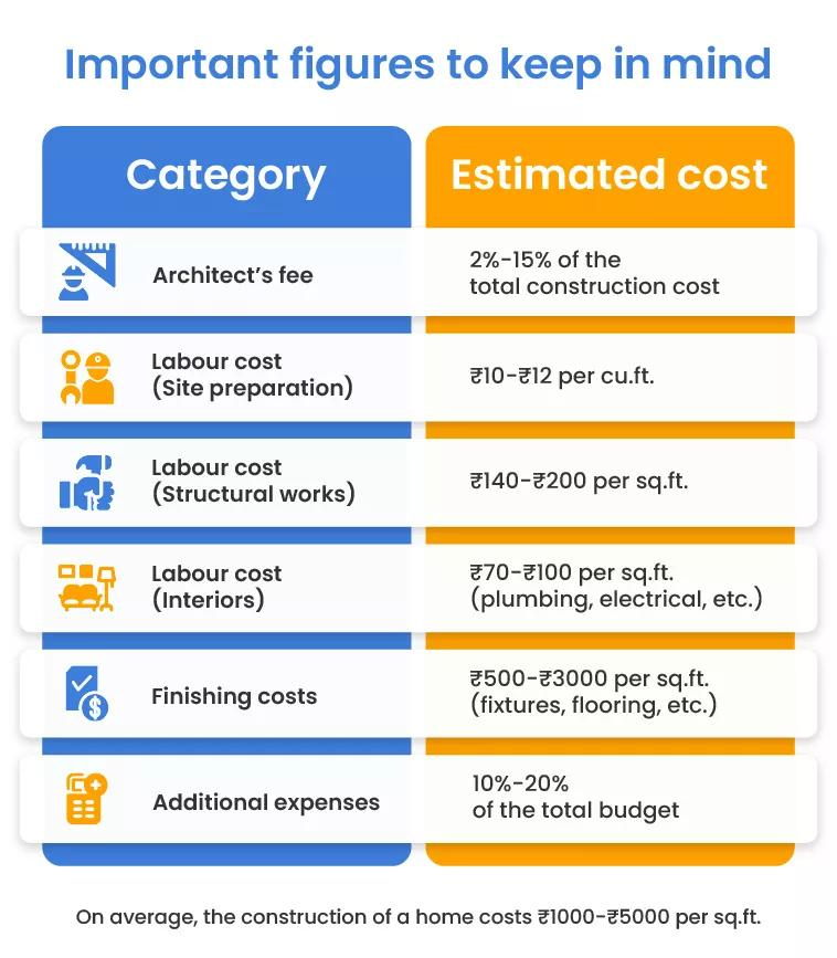 Important Figures to Keep in Mind - Luxury Villa Construction Cost Breakdown