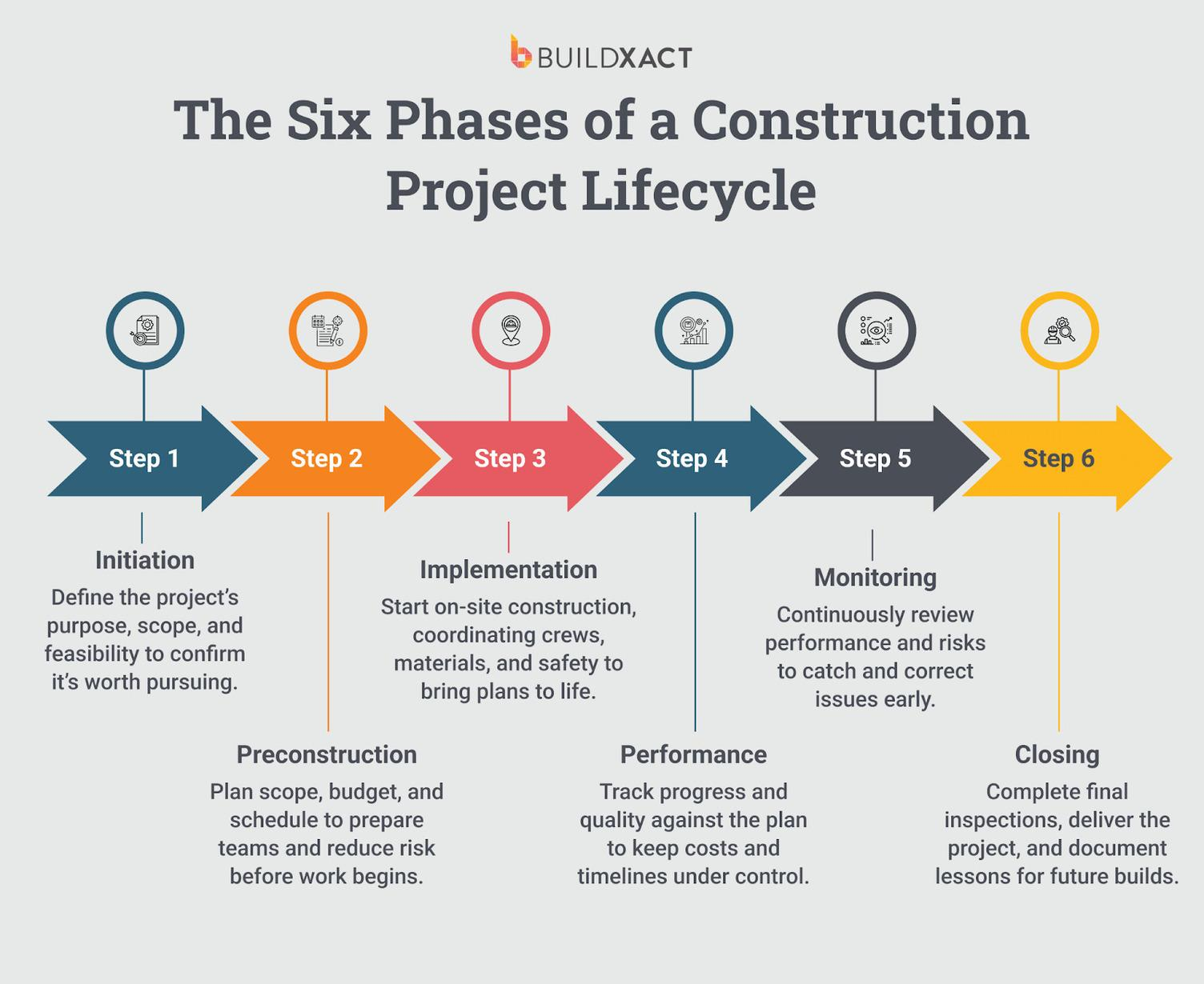 End-to-End Project Management in Madurai - Southern Properties